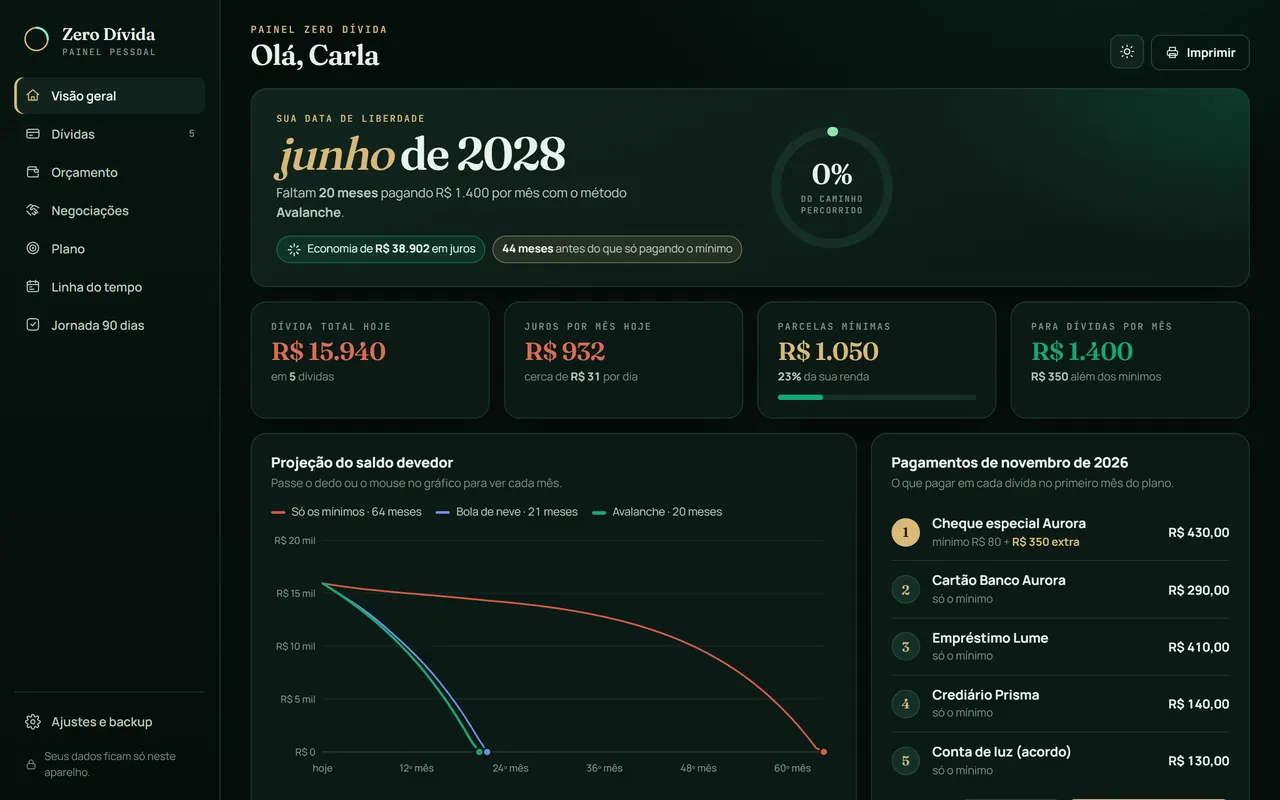 Tela Visão geral do painel: data de liberdade, dívida total, juros por mês e projeção do saldo