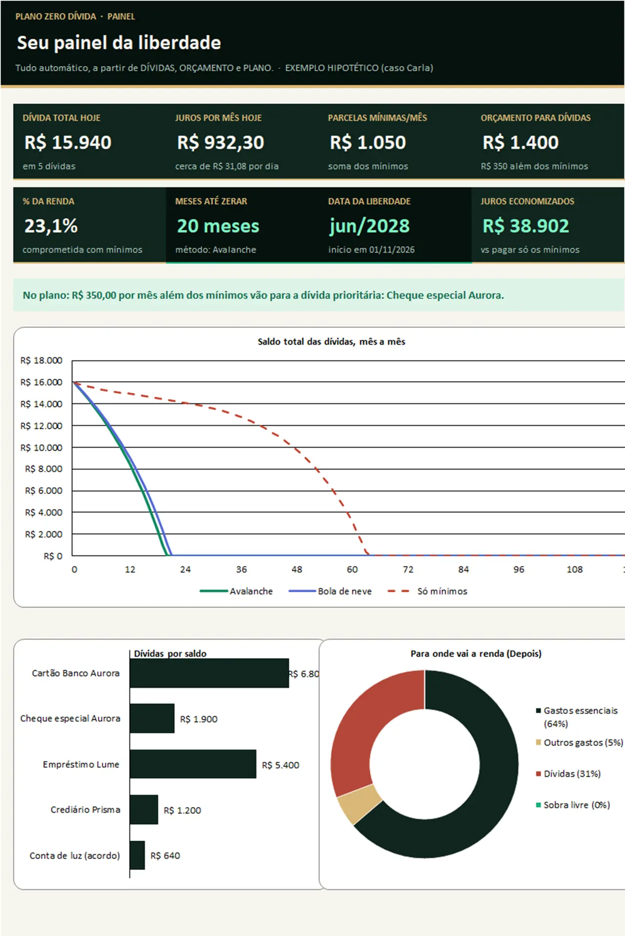 Aba PAINEL da planilha: resumo das dívidas e gráficos